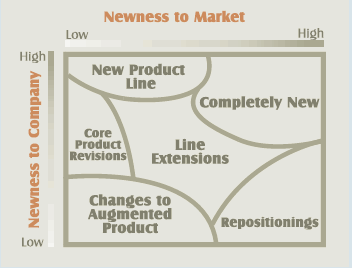 Types of New Products